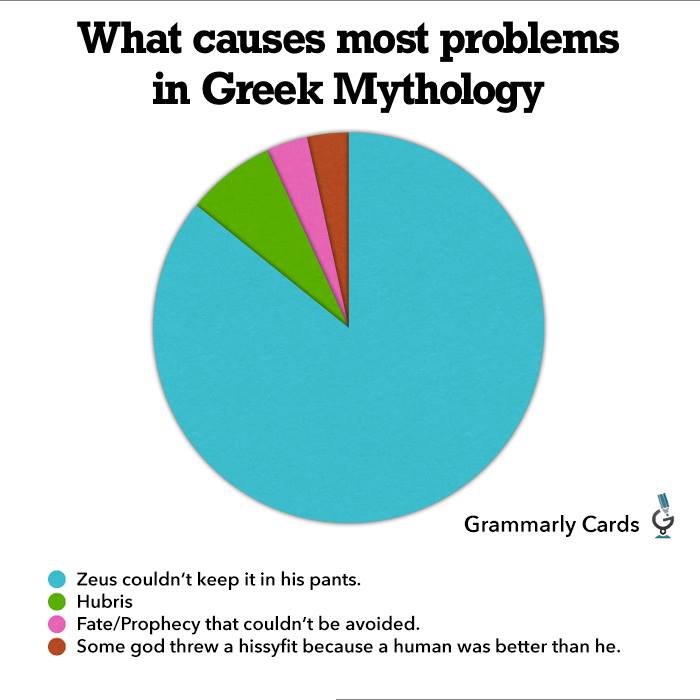 Pie chart of causes of problems in greek Mythology